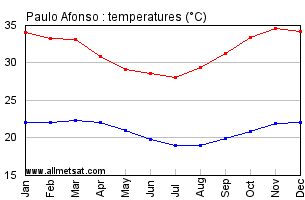 Paulo Afonso, Bahia Brazil Annual Temperature Graph